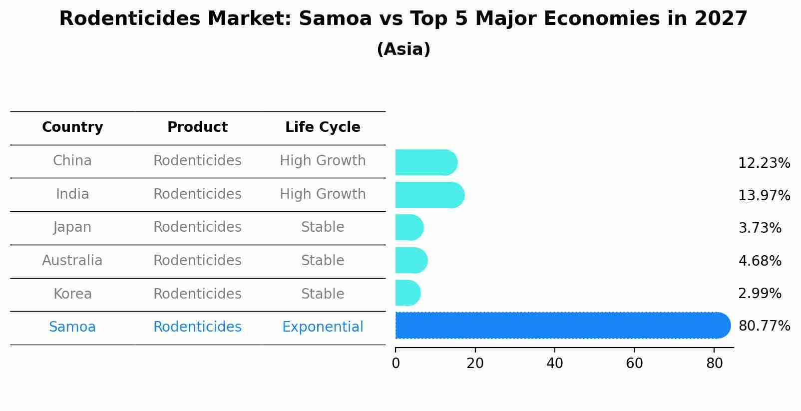 Rodenticides Market: Samoa vs Top 5 Major Economies in 2027 (Asia)