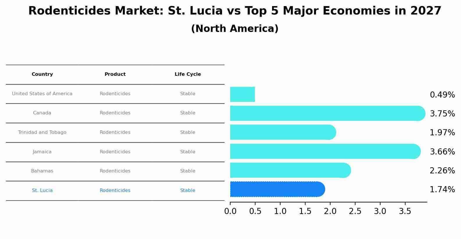 Rodenticides Market: St. Lucia vs Top 5 Major Economies in 2027 (North America)
