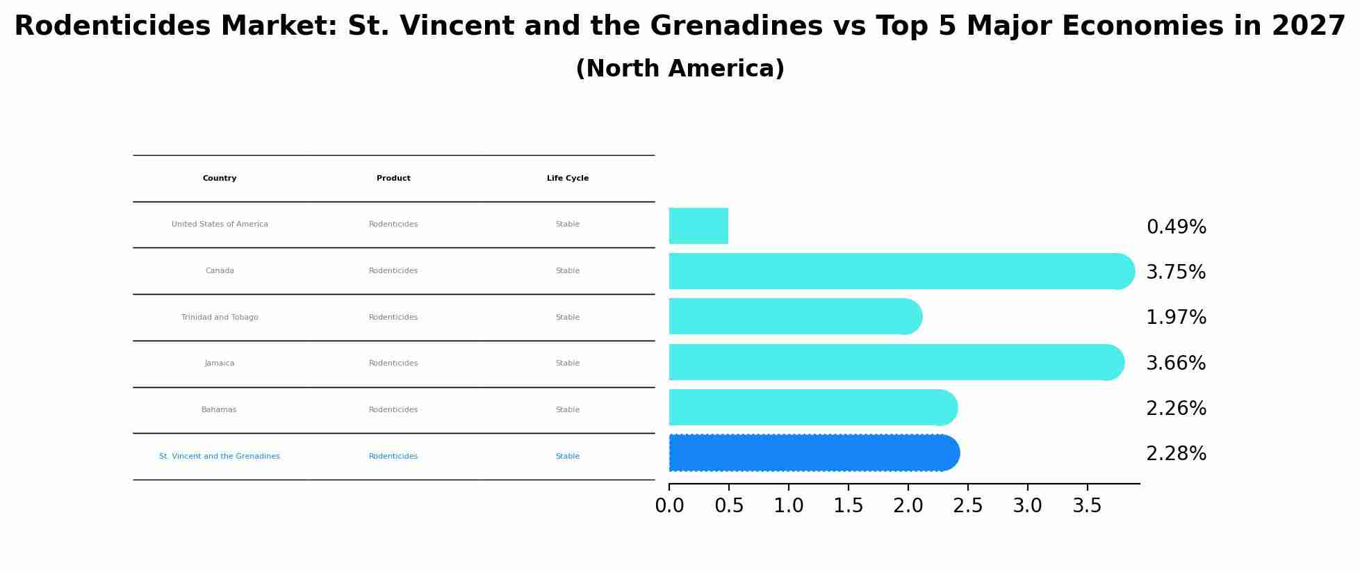 Rodenticides Market: St. Vincent and the Grenadines vs Top 5 Major Economies in 2027 (North America)