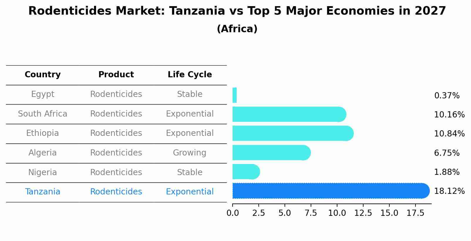 Rodenticides Market: Tanzania vs Top 5 Major Economies in 2027 (Africa)