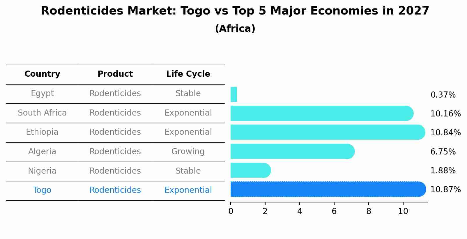 Rodenticides Market: Togo vs Top 5 Major Economies in 2027 (Africa)