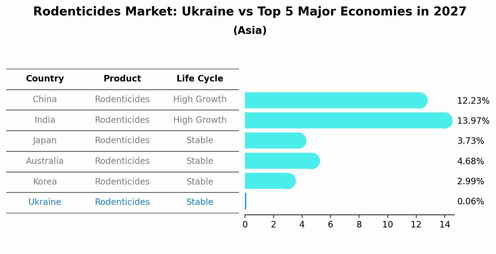 Rodenticides Market: Ukraine vs Top 5 Major Economies in 2027 (Asia)