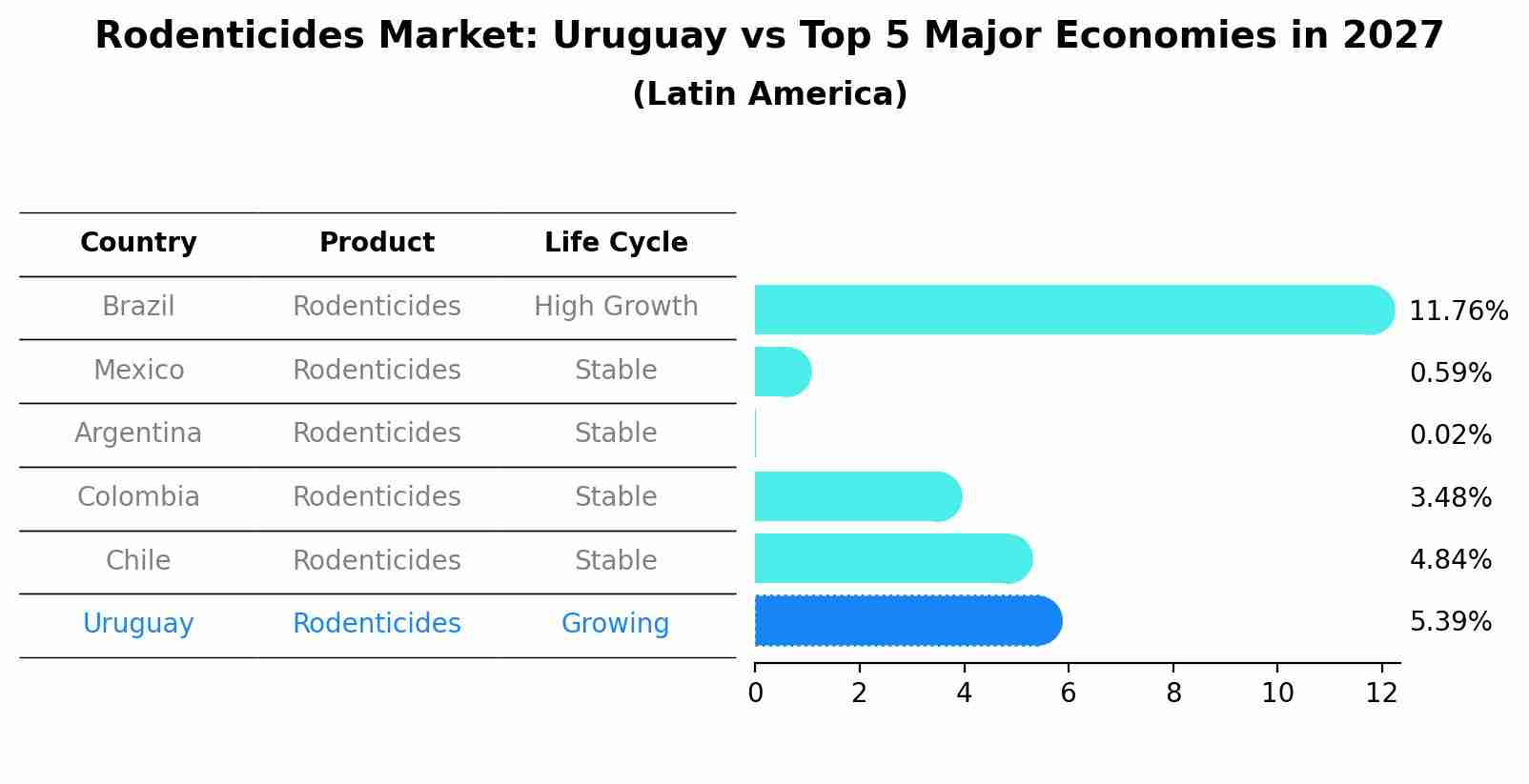 Rodenticides Market: Uruguay vs Top 5 Major Economies in 2027 (Latin America)