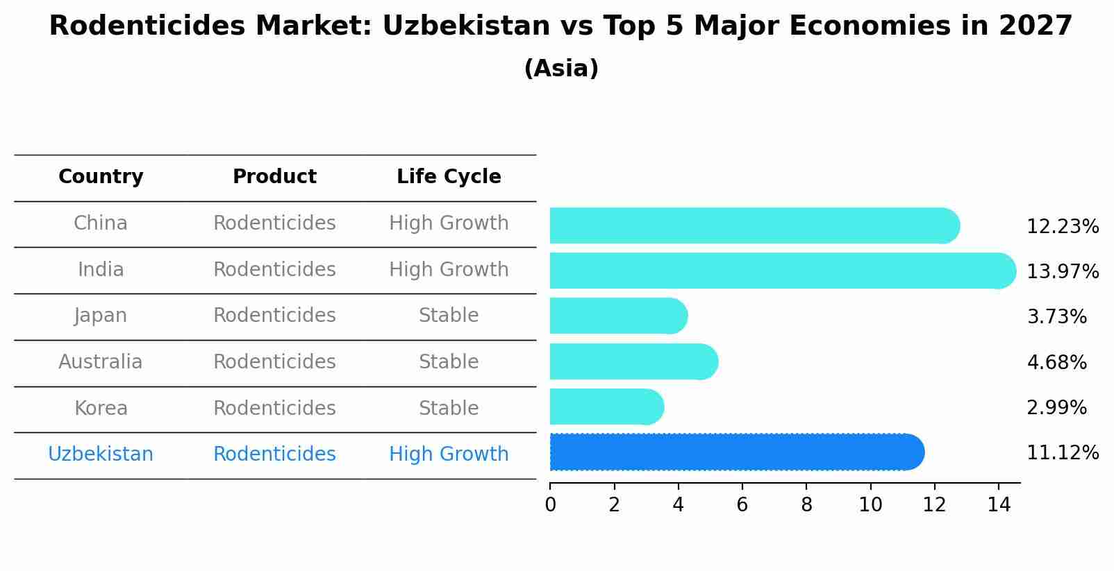 Rodenticides Market: Uzbekistan vs Top 5 Major Economies in 2027 (Asia)