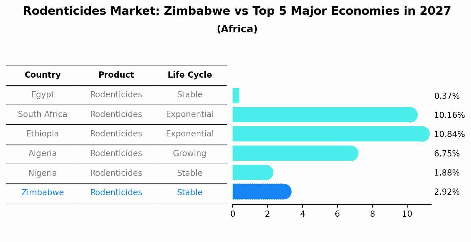 Rodenticides Market: Zimbabwe vs Top 5 Major Economies in 2027 (Africa)