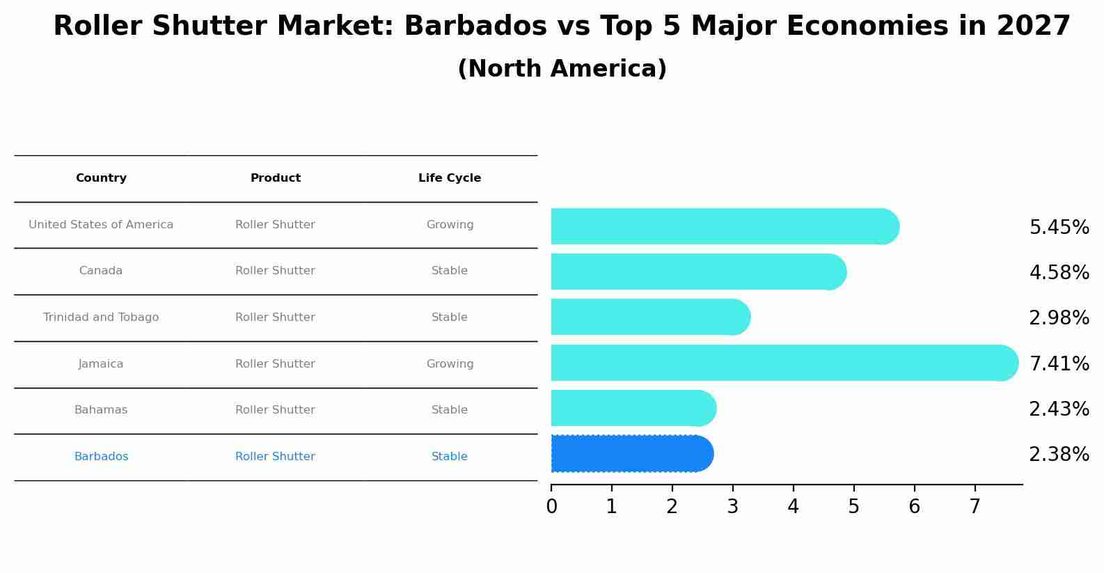 Roller Shutter Market: Barbados vs Top 5 Major Economies in 2027 (North America)