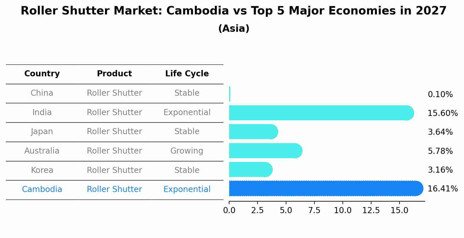 Roller Shutter Market: Cambodia vs Top 5 Major Economies in 2027 (Asia)