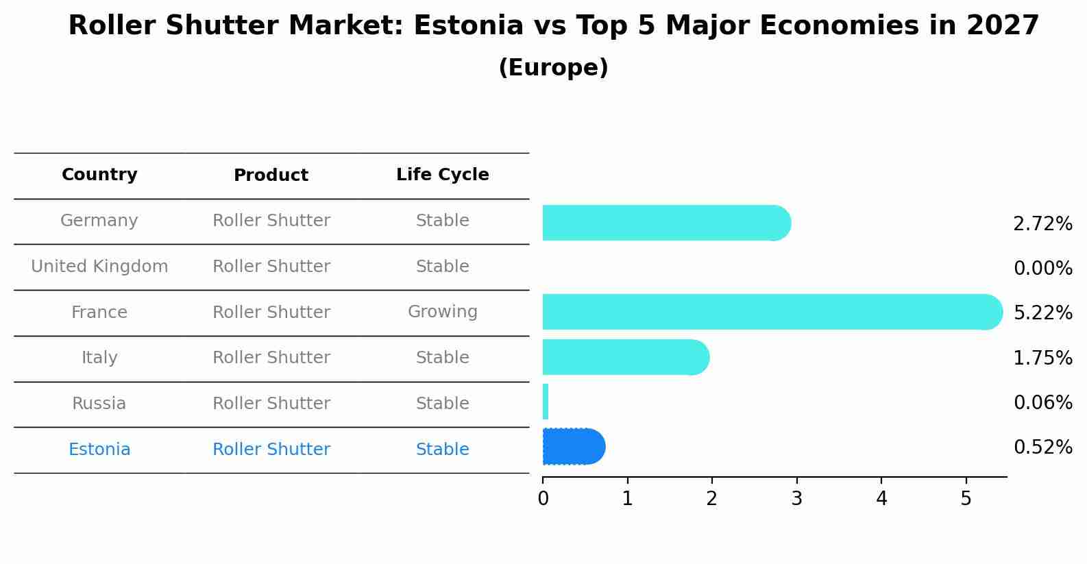 Roller Shutter Market: Estonia vs Top 5 Major Economies in 2027 (Europe)