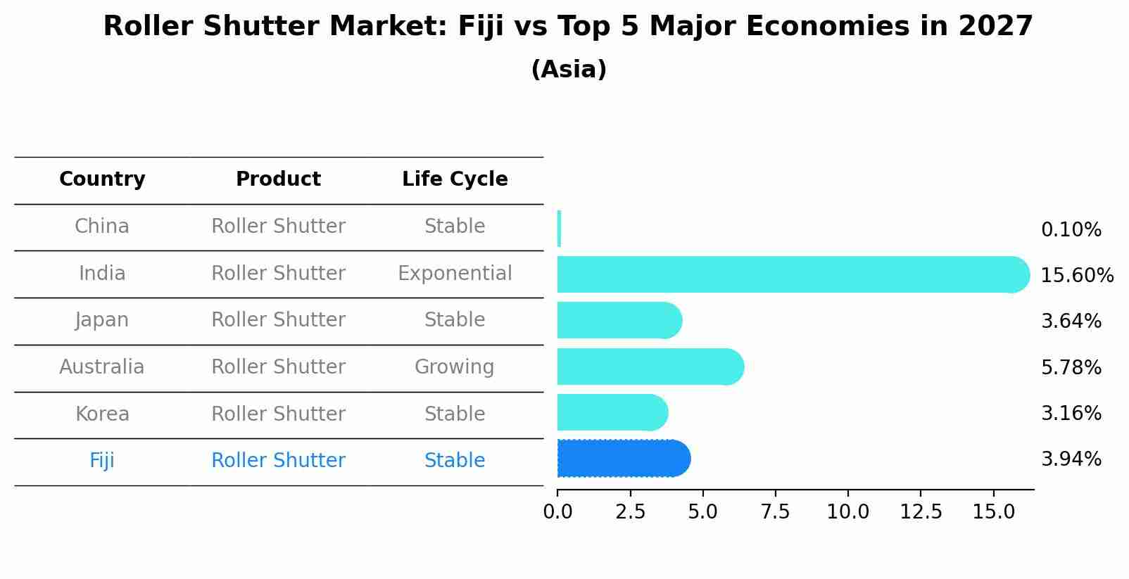 Roller Shutter Market: Fiji vs Top 5 Major Economies in 2027 (Asia)