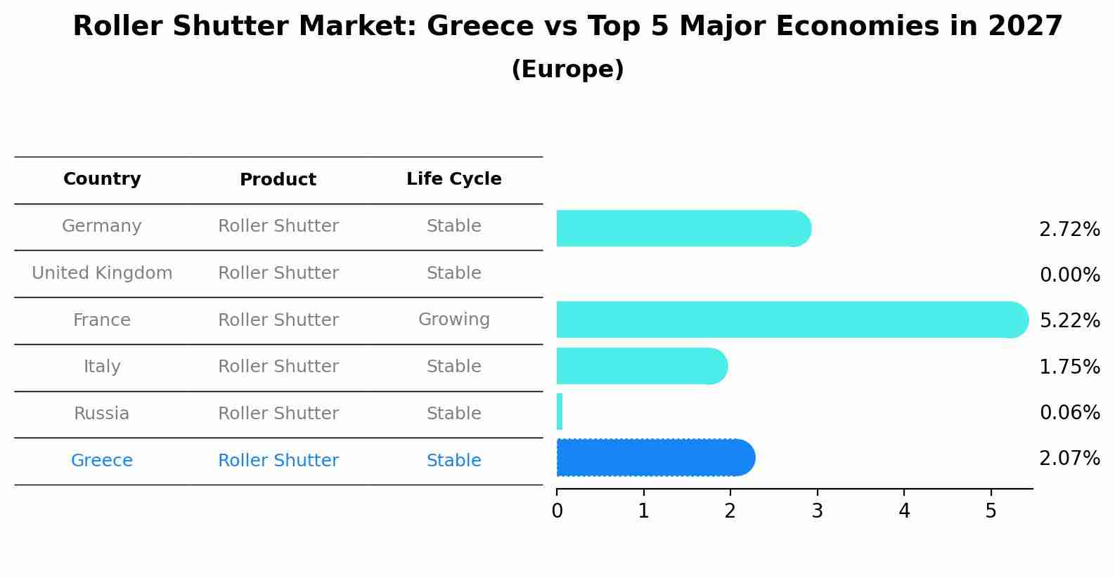 Roller Shutter Market: Greece vs Top 5 Major Economies in 2027 (Europe)