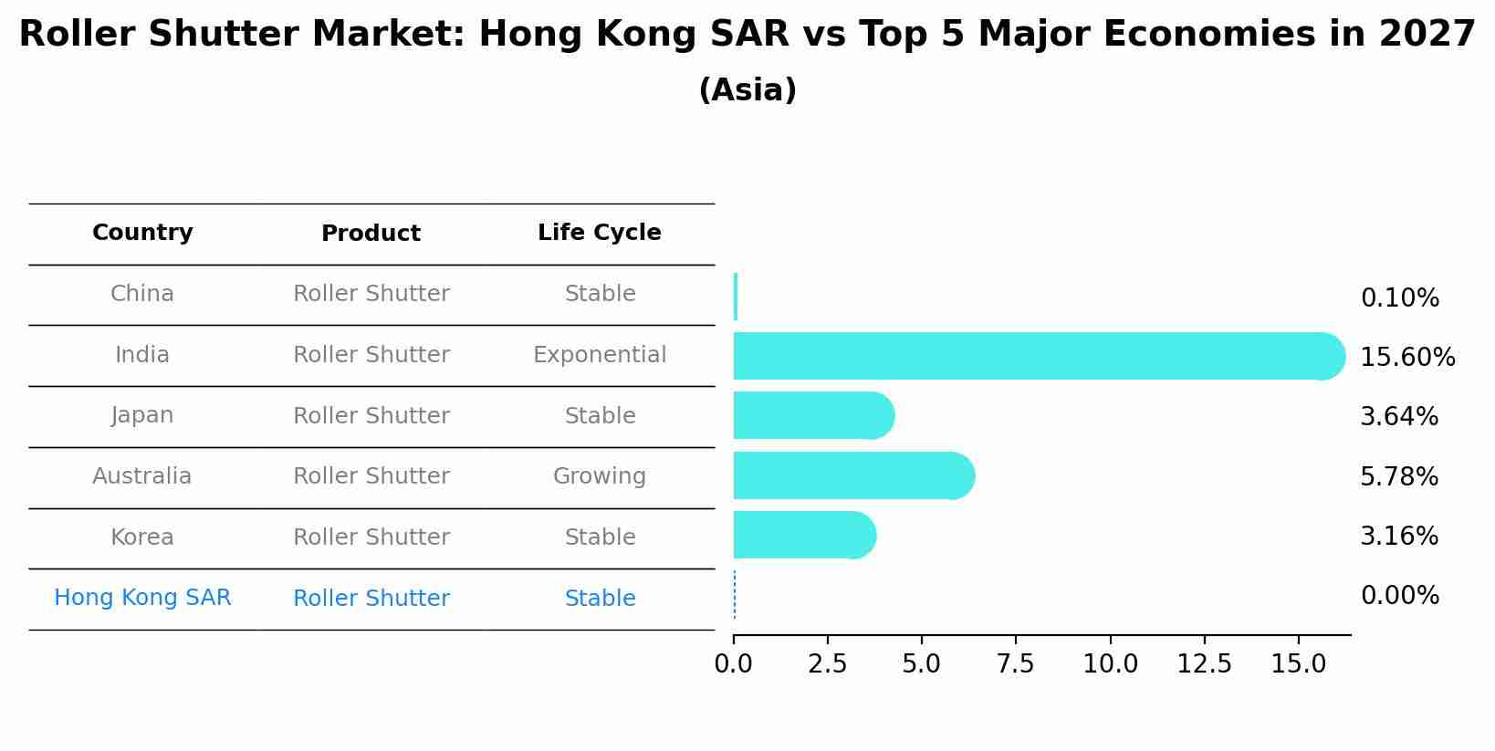 Roller Shutter Market: Hong Kong SAR vs Top 5 Major Economies in 2027 (Asia)