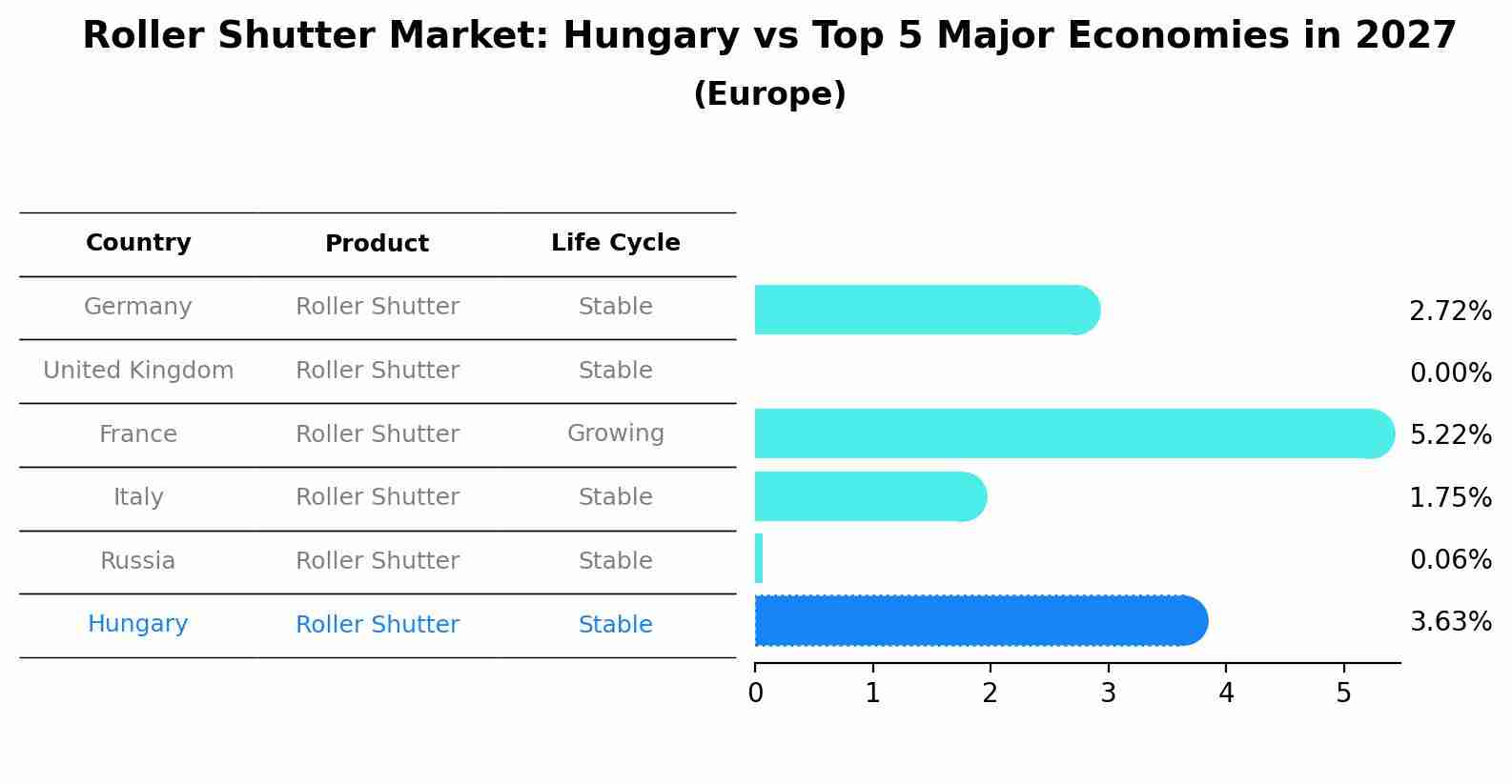 Roller Shutter Market: Hungary vs Top 5 Major Economies in 2027 (Europe)