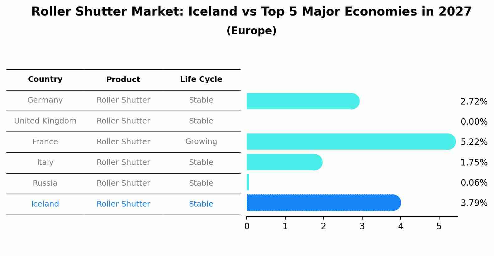 Roller Shutter Market: Iceland vs Top 5 Major Economies in 2027 (Europe)