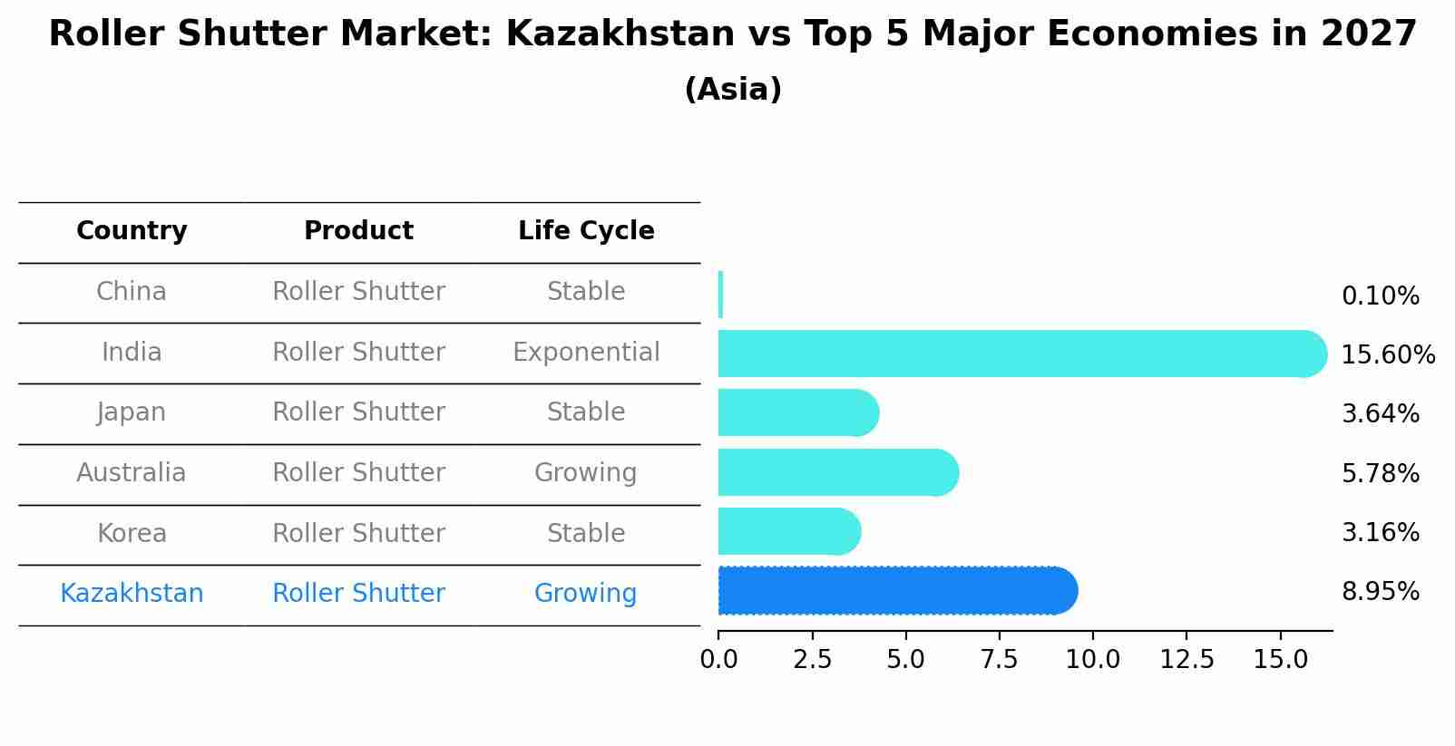 Roller Shutter Market: Kazakhstan vs Top 5 Major Economies in 2027 (Asia)