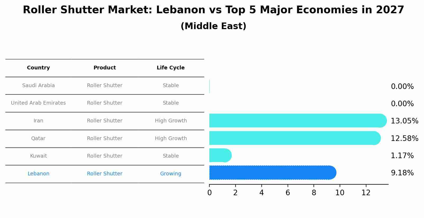 Roller Shutter Market: Lebanon vs Top 5 Major Economies in 2027 (Middle East)