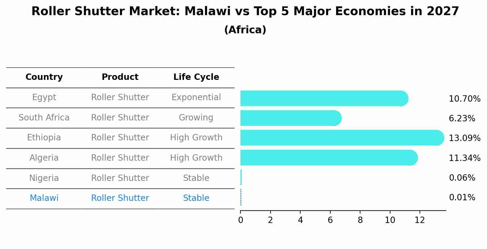 Roller Shutter Market: Malawi vs Top 5 Major Economies in 2027 (Africa)