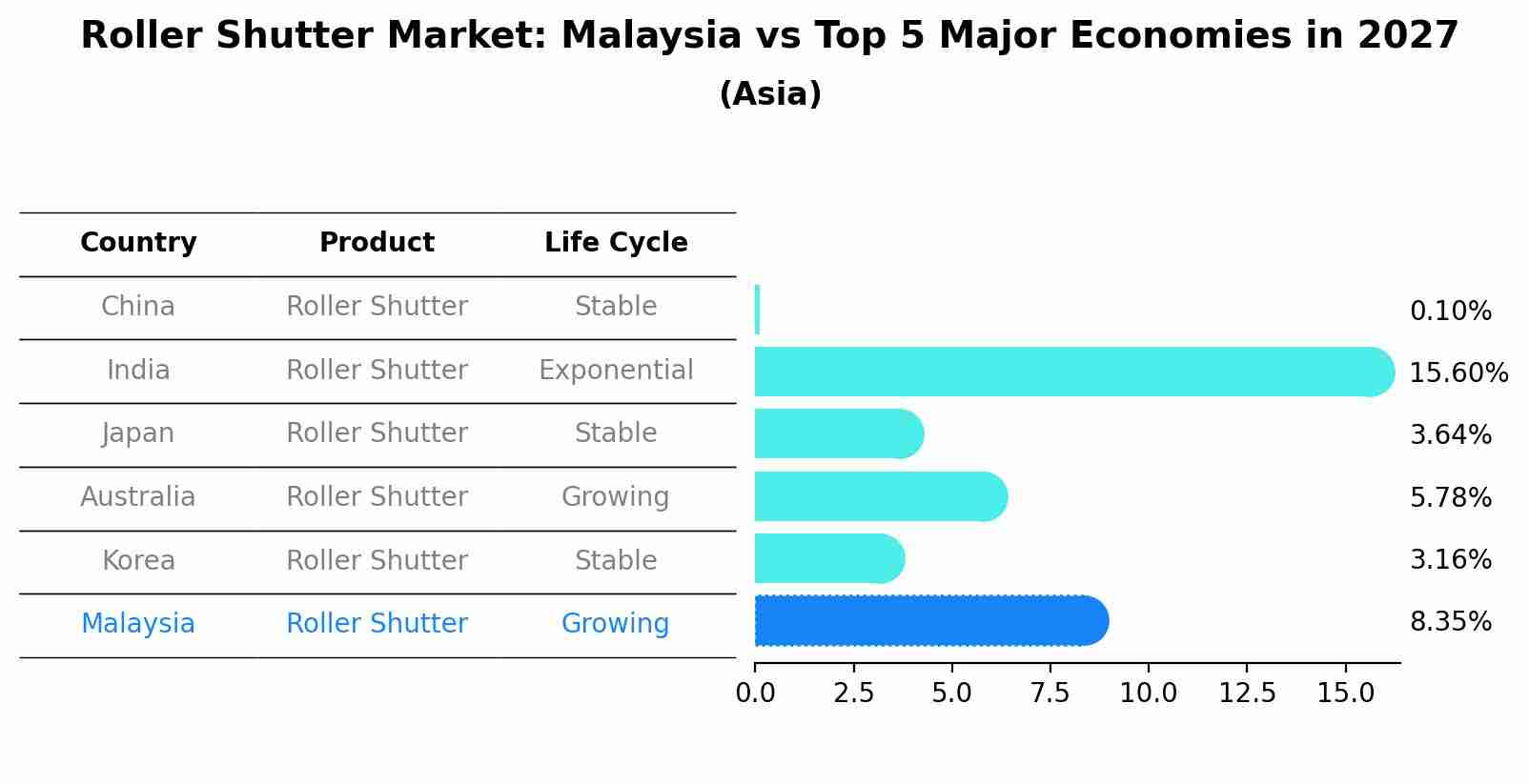 Roller Shutter Market: Malaysia vs Top 5 Major Economies in 2027 (Asia)