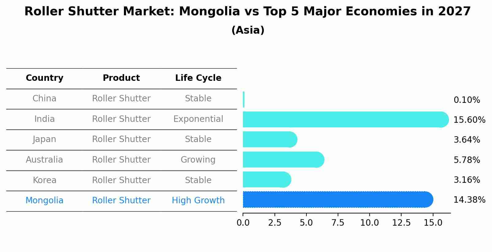 Roller Shutter Market: Mongolia vs Top 5 Major Economies in 2027 (Asia)