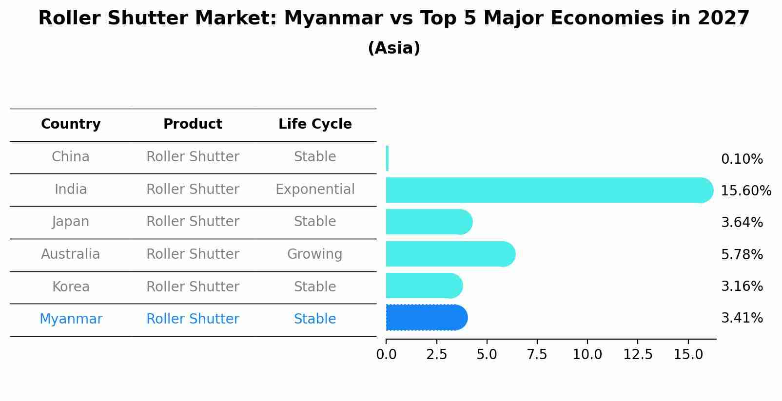 Roller Shutter Market: Myanmar vs Top 5 Major Economies in 2027 (Asia)