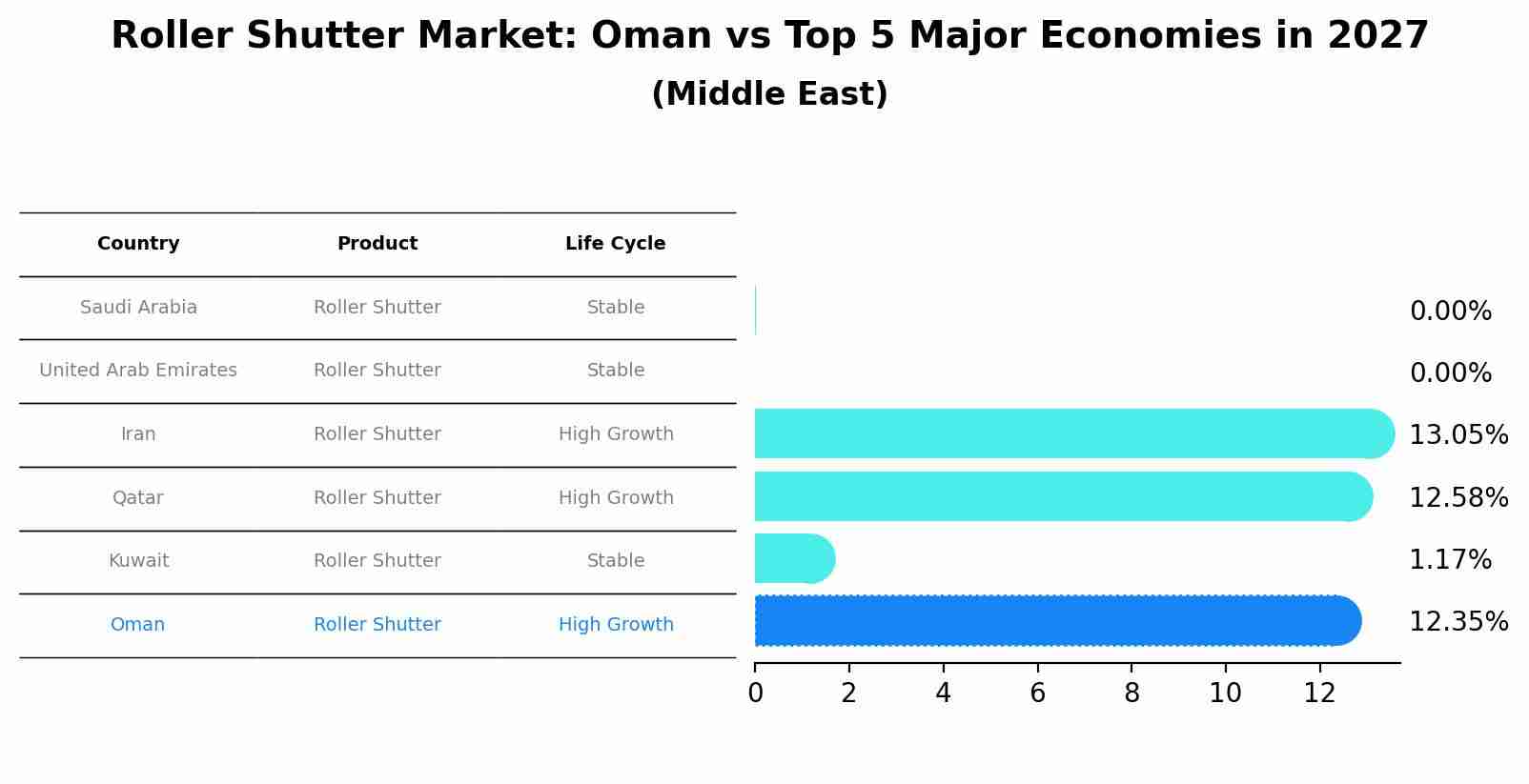 Roller Shutter Market: Oman vs Top 5 Major Economies in 2027 (Middle East)