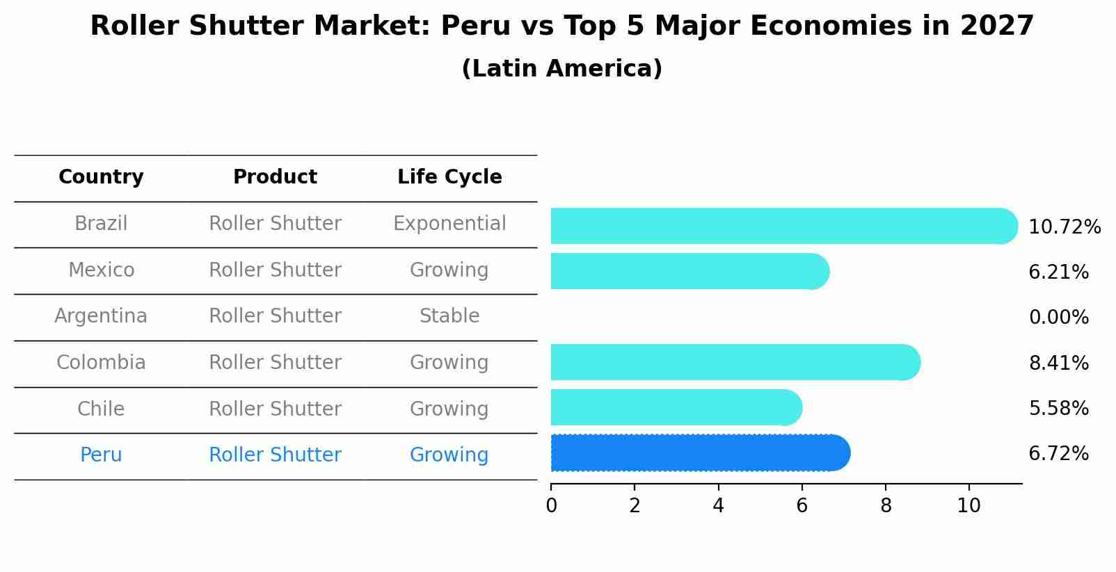 Roller Shutter Market: Peru vs Top 5 Major Economies in 2027 (Latin America)