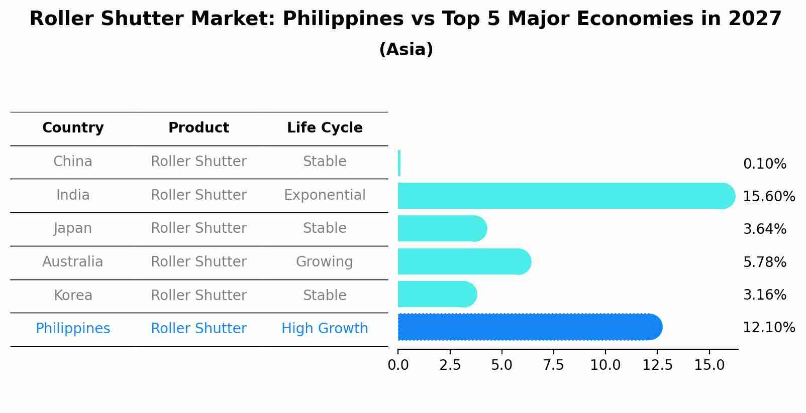Roller Shutter Market: Philippines vs Top 5 Major Economies in 2027 (Asia)