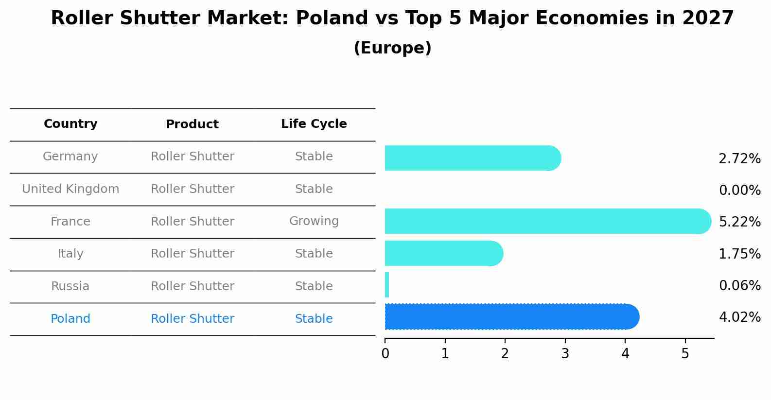 Roller Shutter Market: Poland vs Top 5 Major Economies in 2027 (Europe)