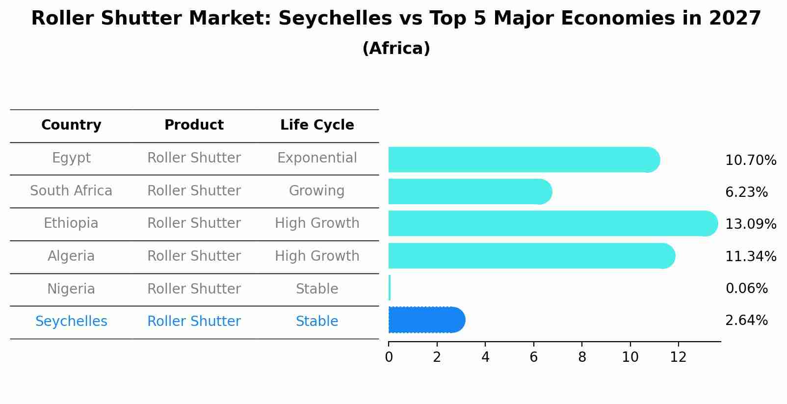 Roller Shutter Market: Seychelles vs Top 5 Major Economies in 2027 (Africa)