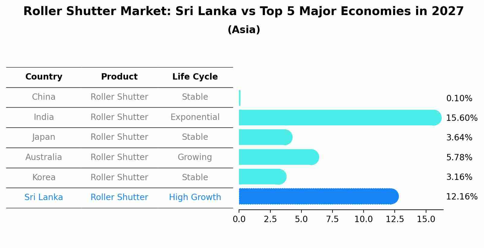Roller Shutter Market: Sri Lanka vs Top 5 Major Economies in 2027 (Asia)