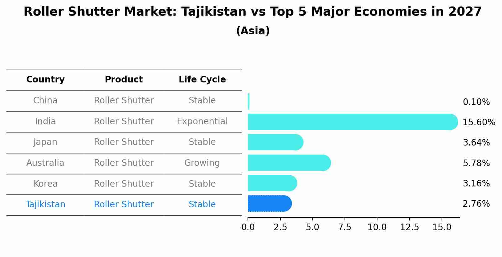 Roller Shutter Market: Tajikistan vs Top 5 Major Economies in 2027 (Asia)