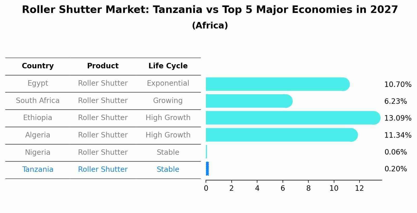 Roller Shutter Market: Tanzania vs Top 5 Major Economies in 2027 (Africa)