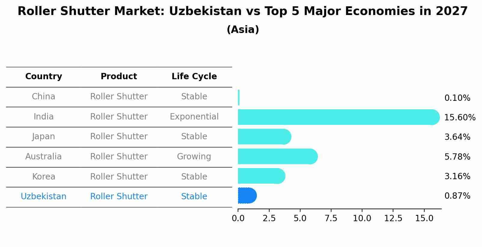 Roller Shutter Market: Uzbekistan vs Top 5 Major Economies in 2027 (Asia)