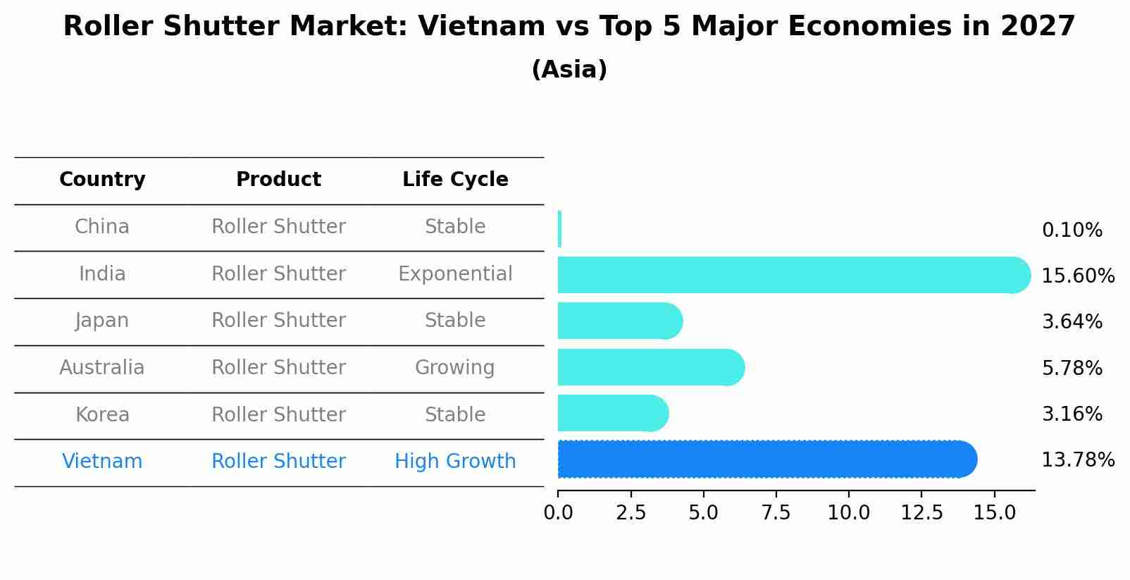 Roller Shutter Market: Vietnam vs Top 5 Major Economies in 2027 (Asia)
