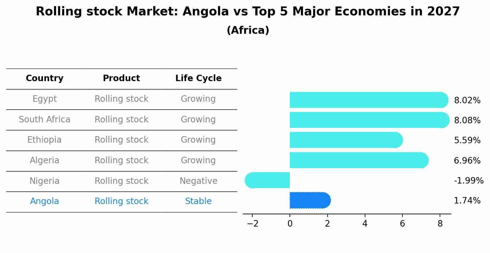 Rolling stock Market: Angola vs Top 5 Major Economies in 2027 (Africa)