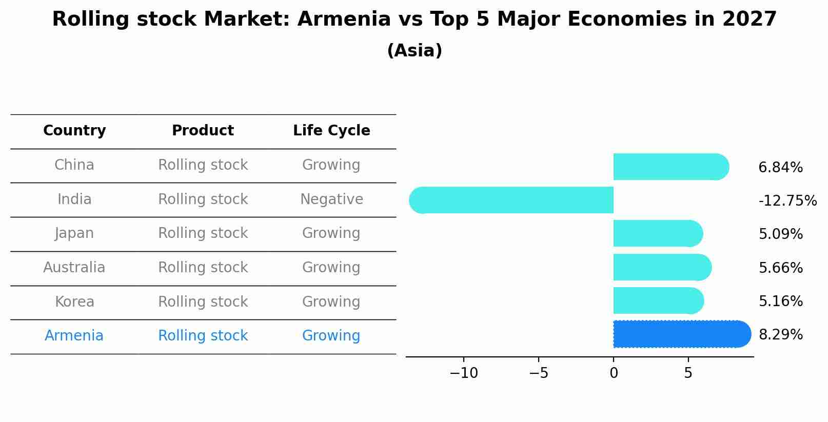 Rolling stock Market: Armenia vs Top 5 Major Economies in 2027 (Asia)