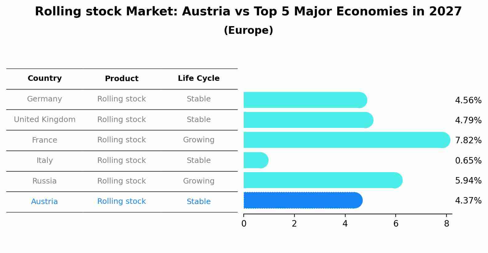 Rolling stock Market: Austria vs Top 5 Major Economies in 2027 (Europe)