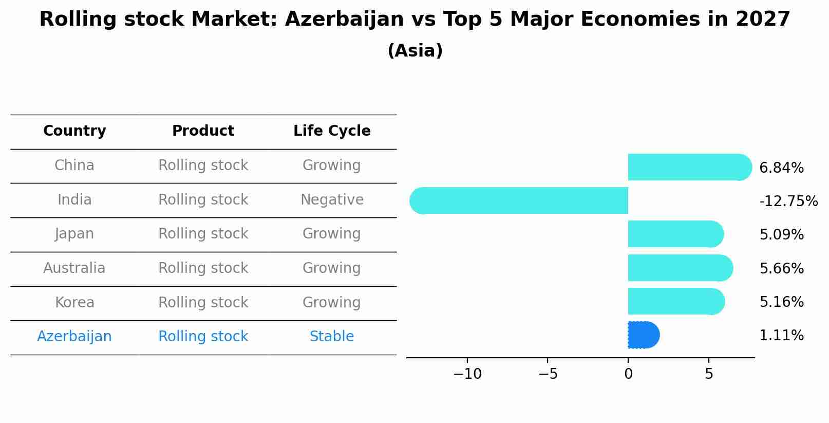 Rolling stock Market: Azerbaijan vs Top 5 Major Economies in 2027 (Asia)