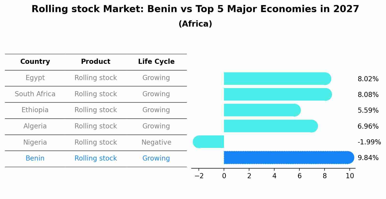 Rolling stock Market: Benin vs Top 5 Major Economies in 2027 (Africa)