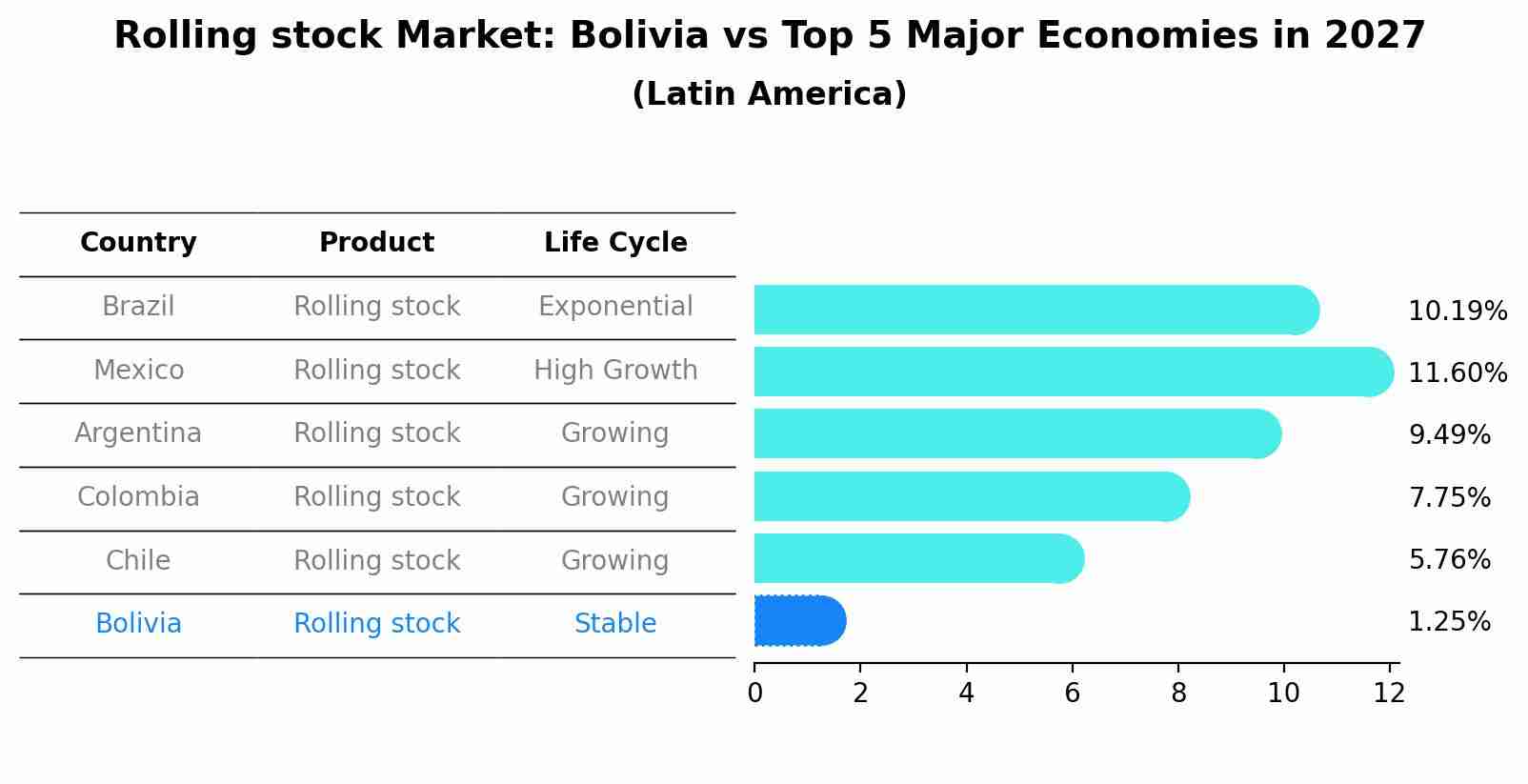 Rolling stock Market: Bolivia vs Top 5 Major Economies in 2027 (Latin America)