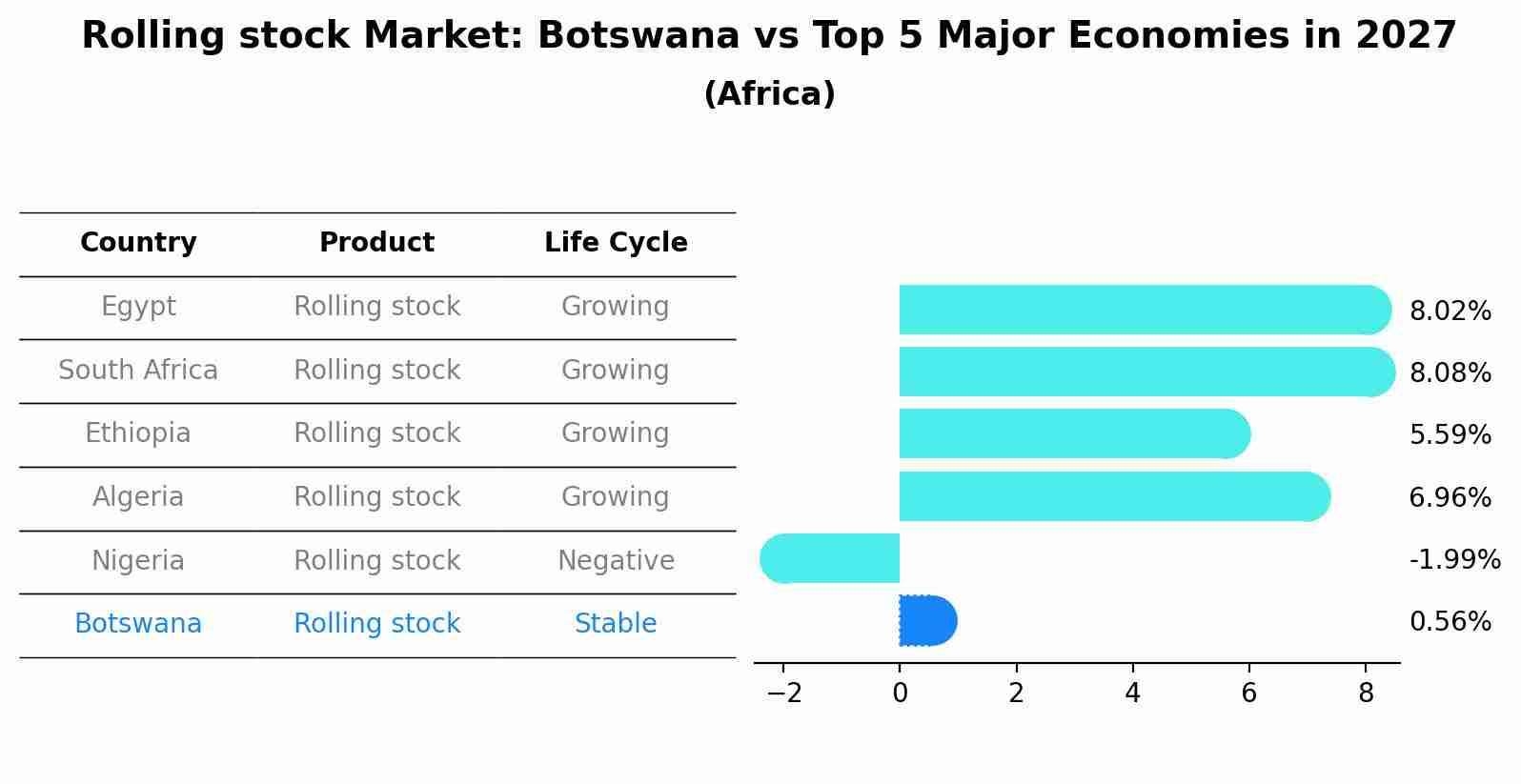 Rolling stock Market: Botswana vs Top 5 Major Economies in 2027 (Africa)