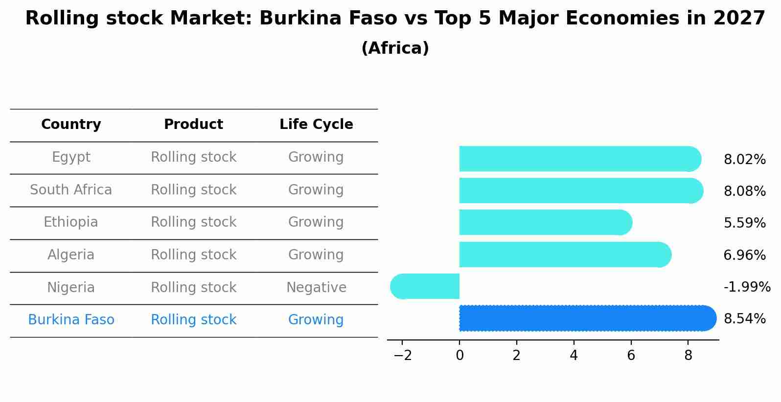 Rolling stock Market: Burkina Faso vs Top 5 Major Economies in 2027 (Africa)