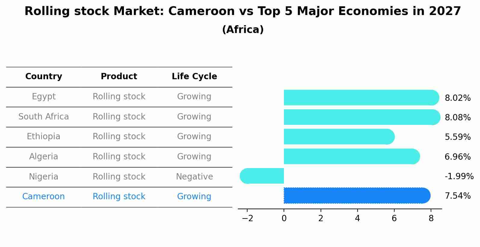 Rolling stock Market: Cameroon vs Top 5 Major Economies in 2027 (Africa)