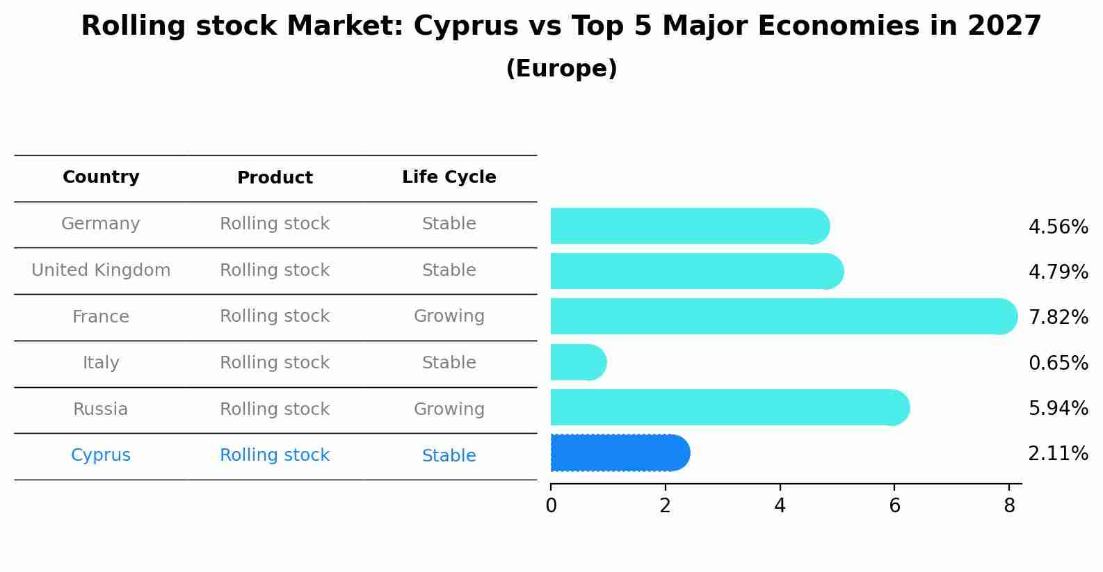 Rolling stock Market: Cyprus vs Top 5 Major Economies in 2027 (Europe)