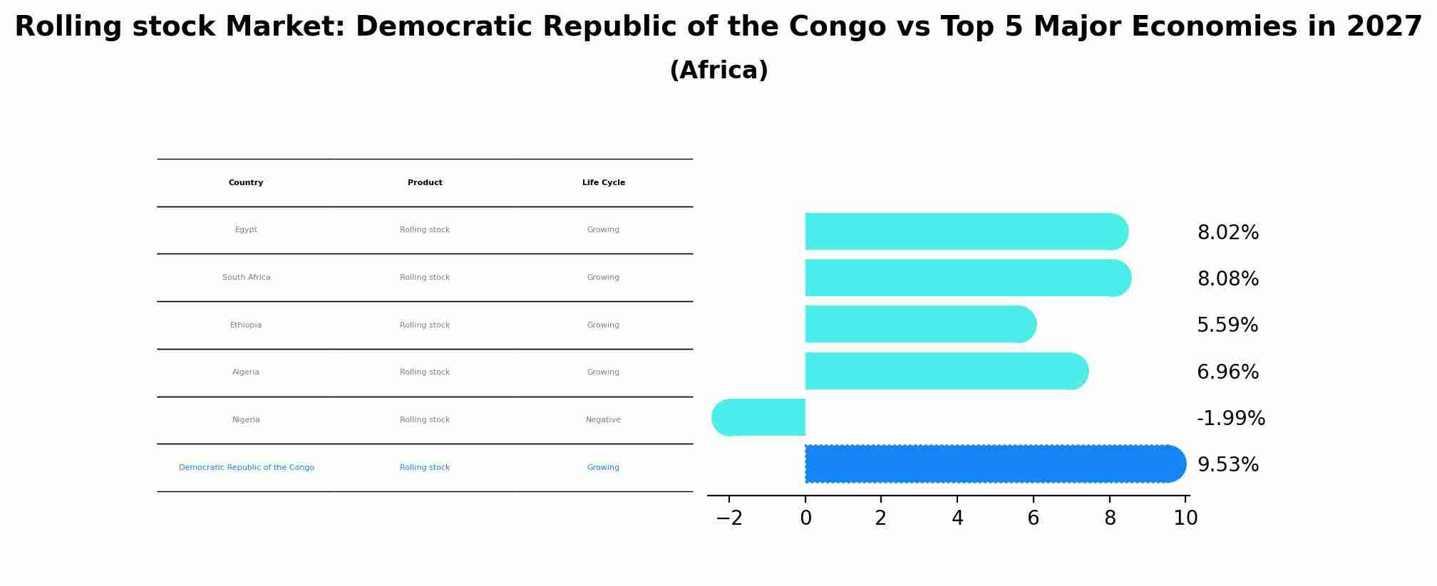 Rolling stock Market: Democratic Republic of the Congo vs Top 5 Major Economies in 2027 (Africa)