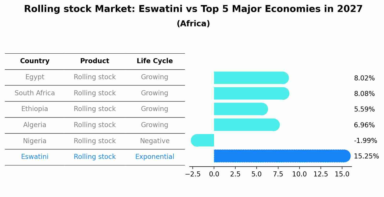 Rolling stock Market: Eswatini vs Top 5 Major Economies in 2027 (Africa)
