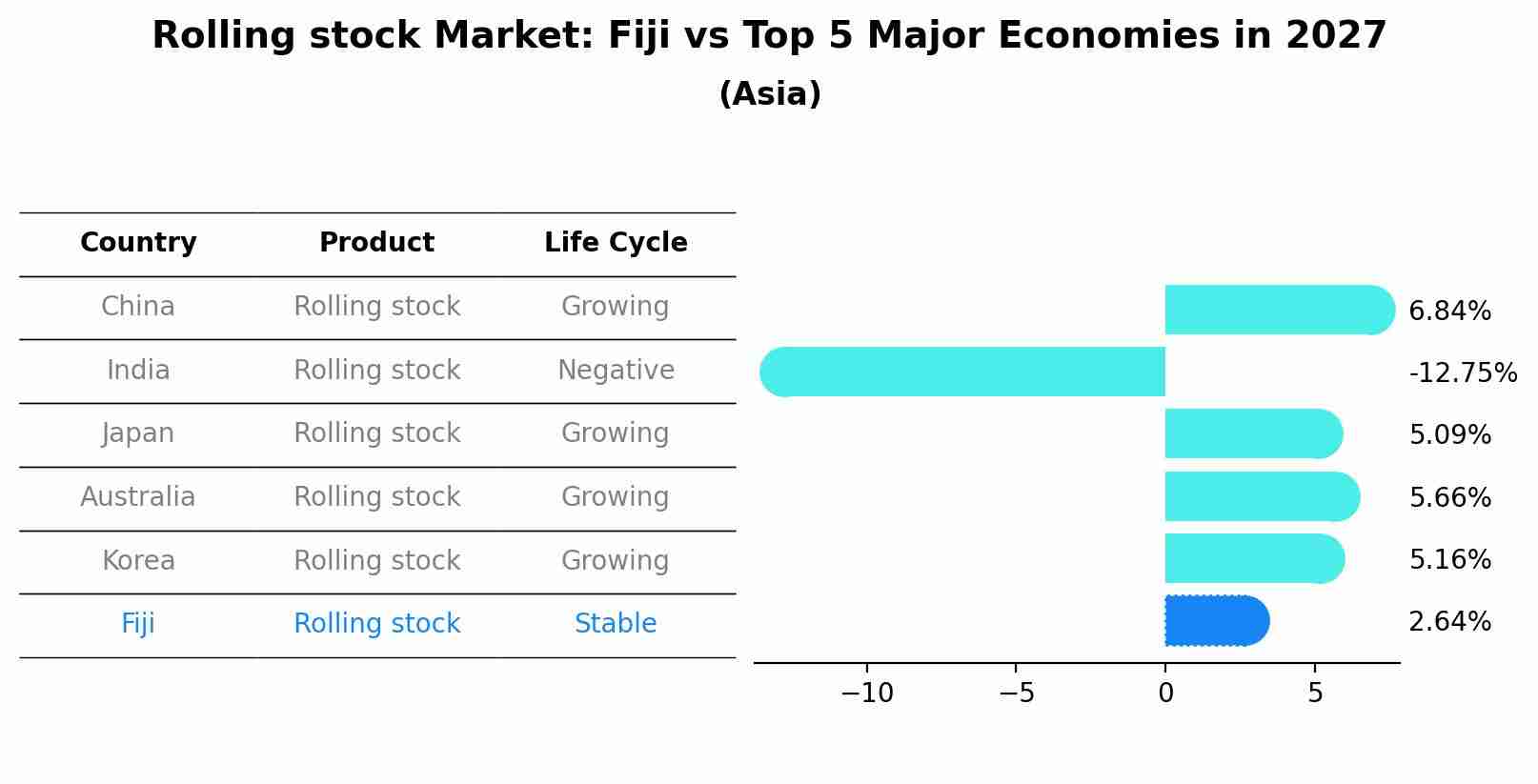 Rolling stock Market: Fiji vs Top 5 Major Economies in 2027 (Asia)
