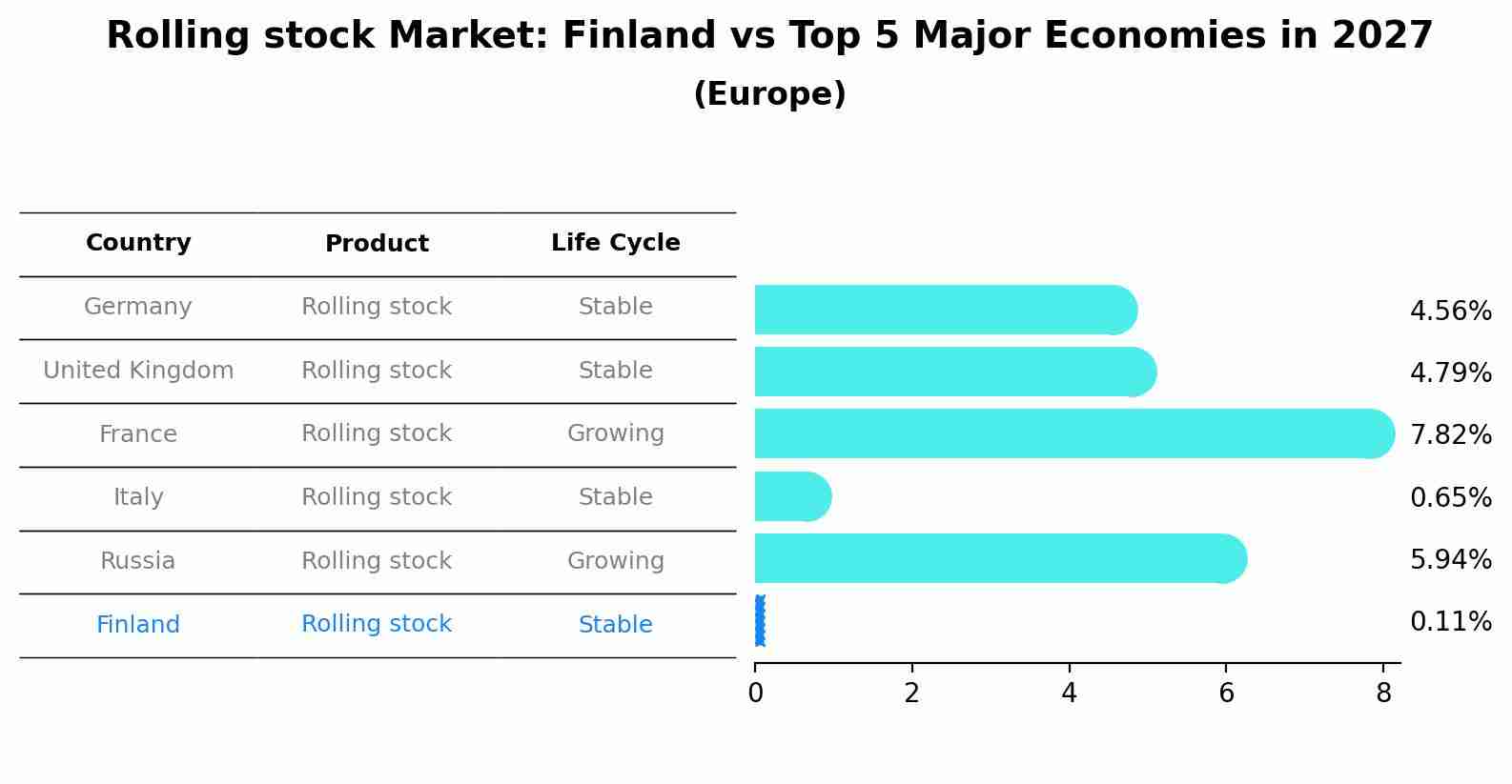 Rolling stock Market: Finland vs Top 5 Major Economies in 2027 (Europe)