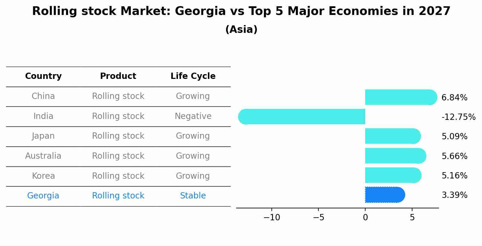 Rolling stock Market: Georgia vs Top 5 Major Economies in 2027 (Asia)