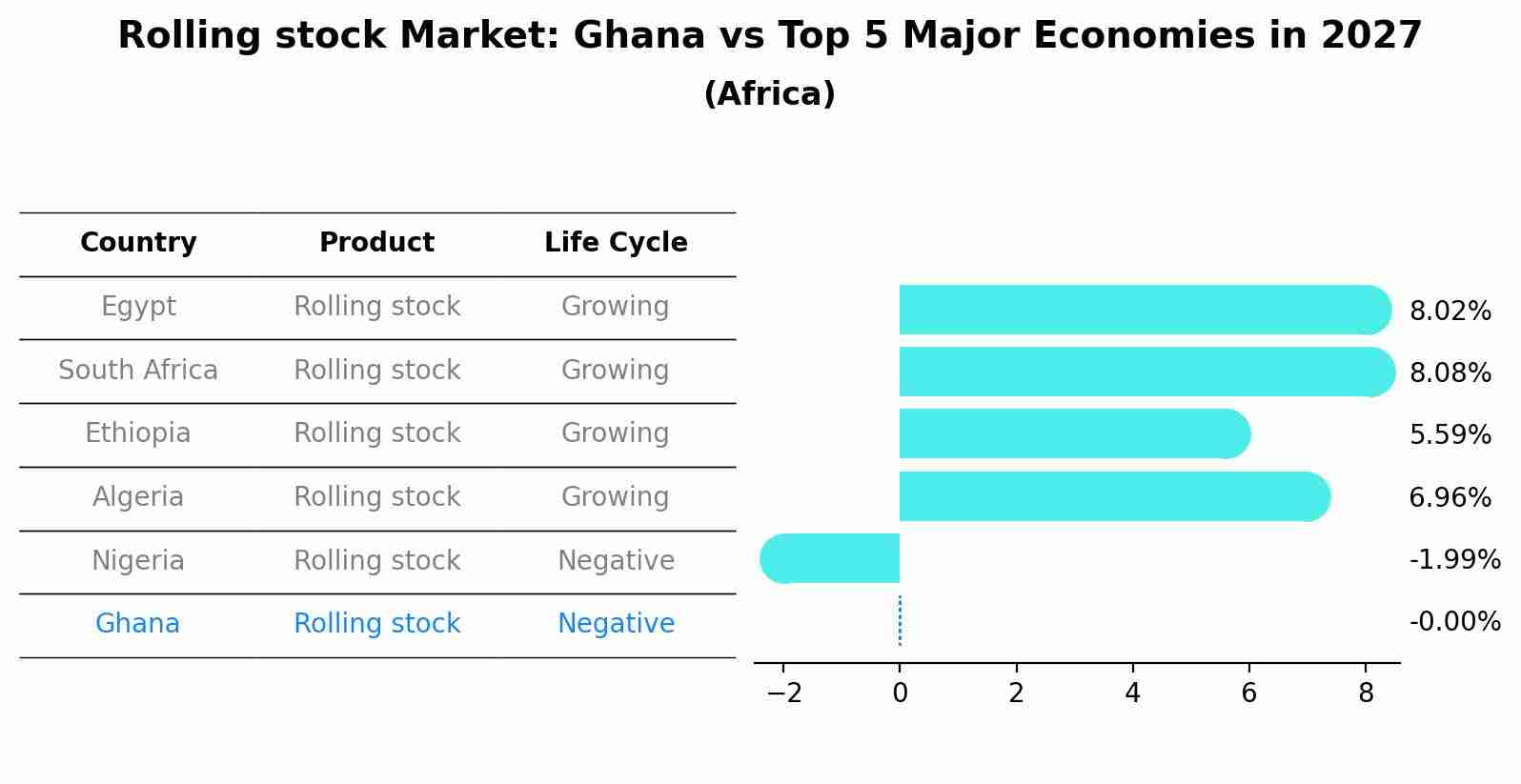 Rolling stock Market: Ghana vs Top 5 Major Economies in 2027 (Africa)
