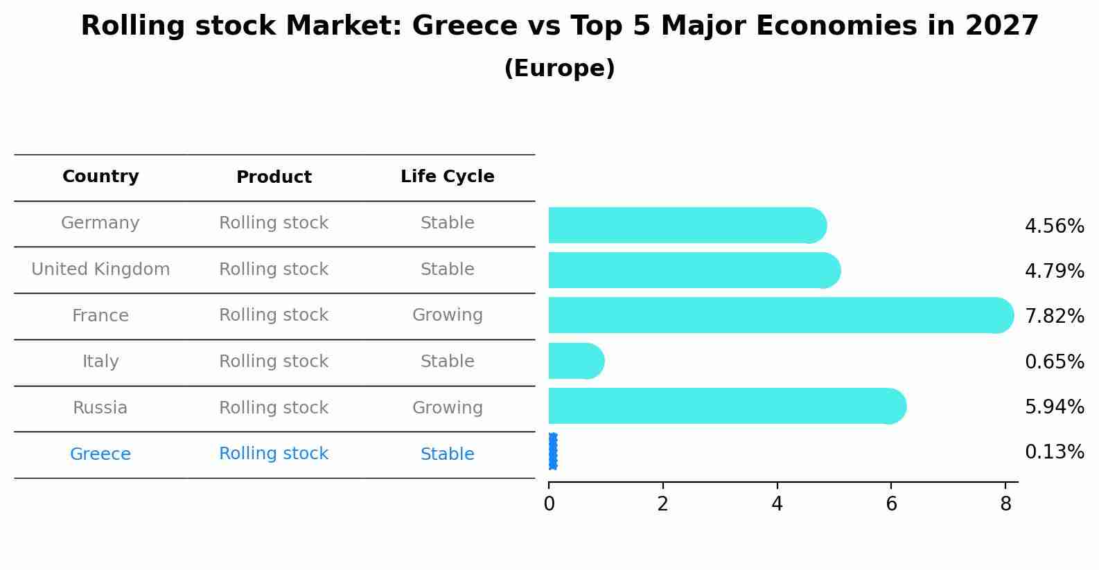 Rolling stock Market: Greece vs Top 5 Major Economies in 2027 (Europe)